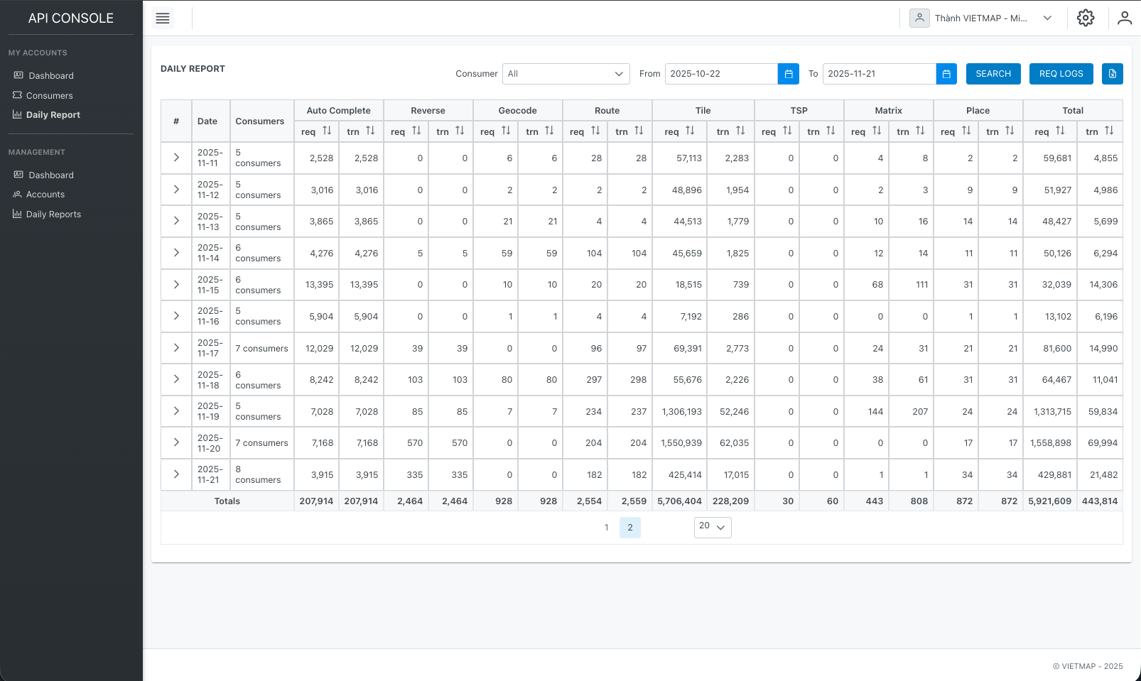 Daily Report Overview