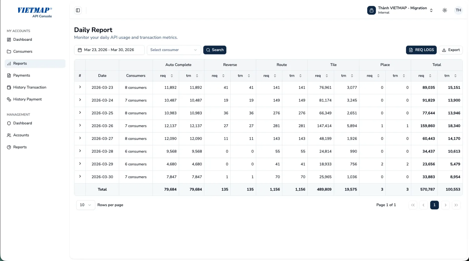 Daily Report Overview